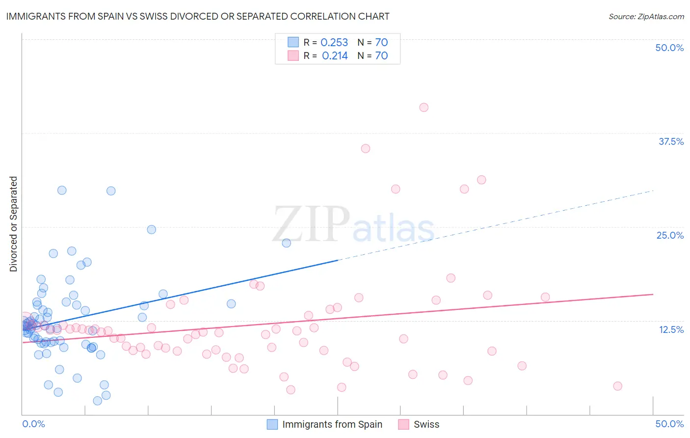 Immigrants from Spain vs Swiss Divorced or Separated