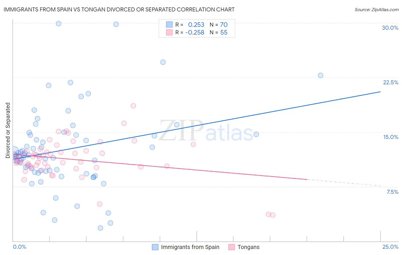 Immigrants from Spain vs Tongan Divorced or Separated