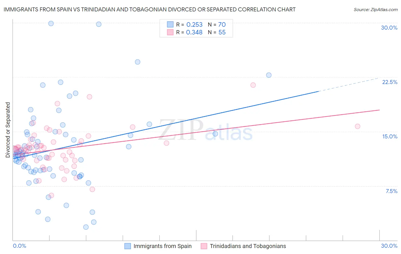 Immigrants from Spain vs Trinidadian and Tobagonian Divorced or Separated