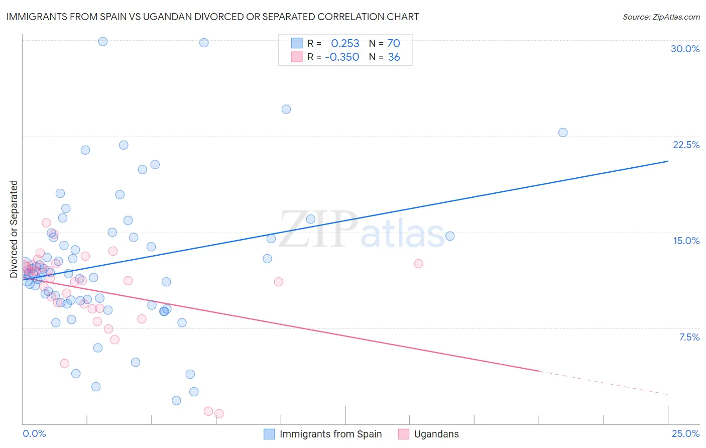 Immigrants from Spain vs Ugandan Divorced or Separated