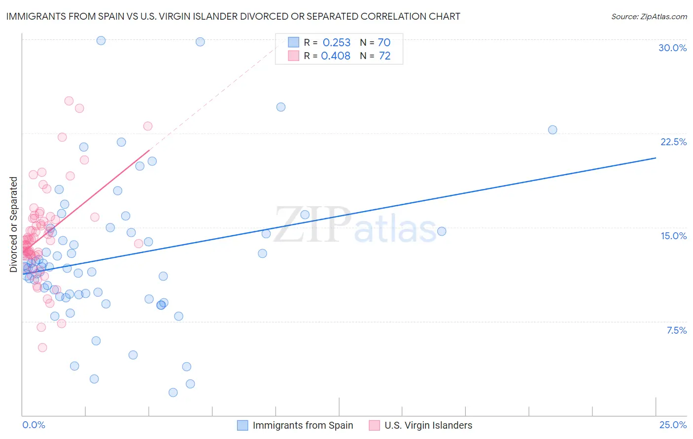 Immigrants from Spain vs U.S. Virgin Islander Divorced or Separated