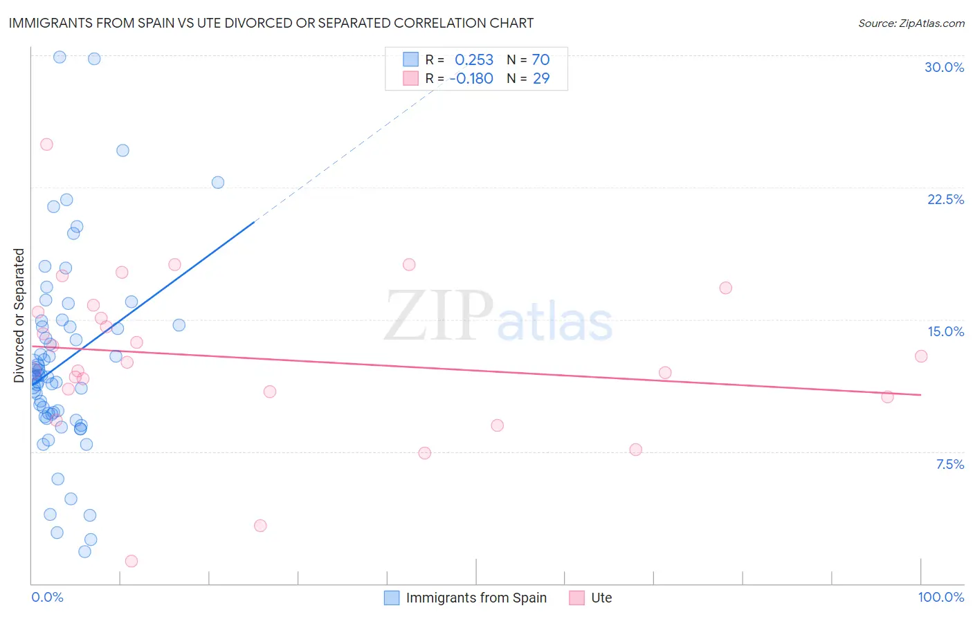 Immigrants from Spain vs Ute Divorced or Separated