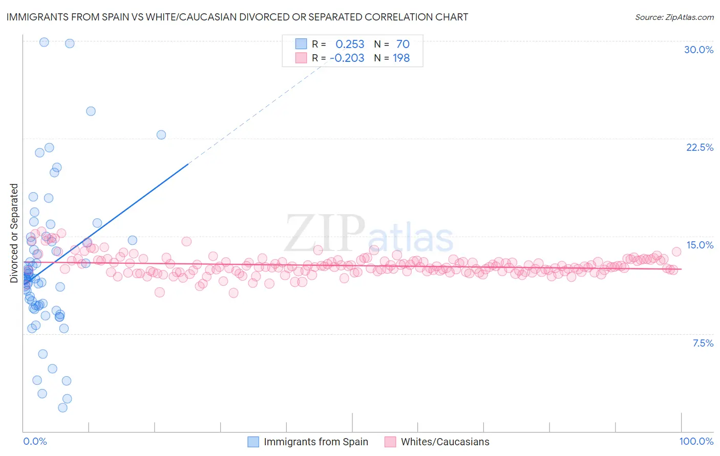 Immigrants from Spain vs White/Caucasian Divorced or Separated