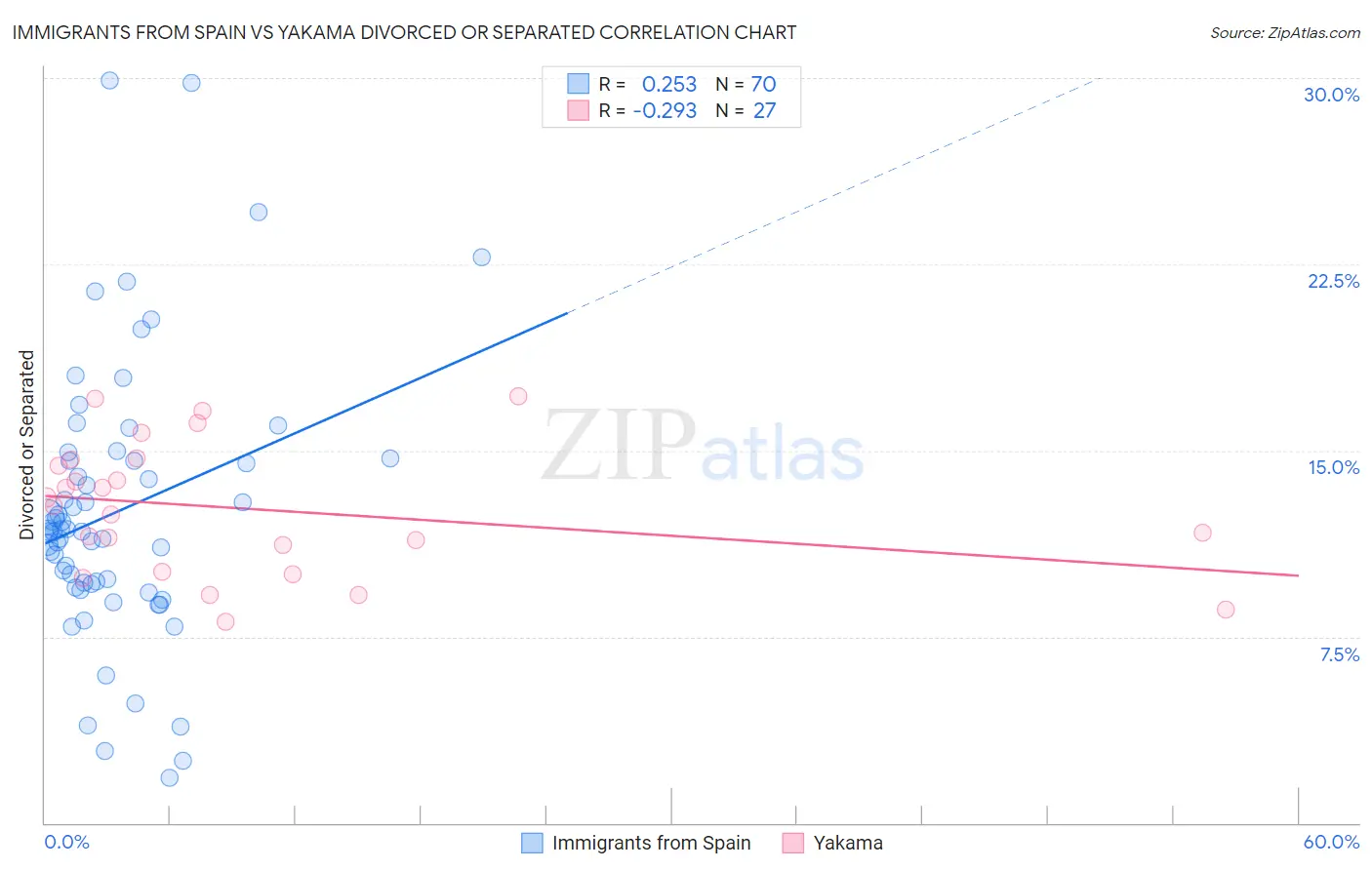 Immigrants from Spain vs Yakama Divorced or Separated