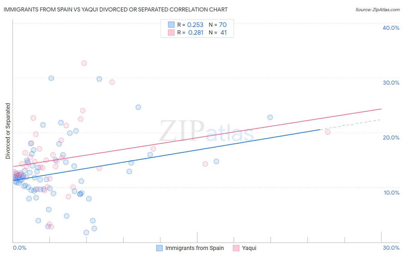 Immigrants from Spain vs Yaqui Divorced or Separated