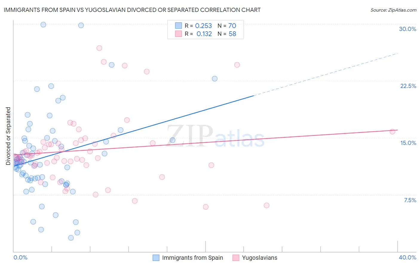 Immigrants from Spain vs Yugoslavian Divorced or Separated