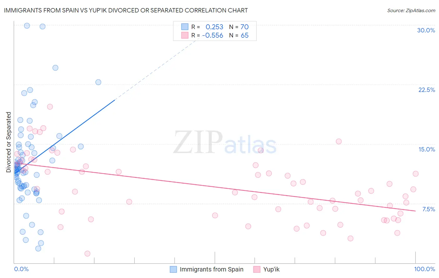 Immigrants from Spain vs Yup'ik Divorced or Separated