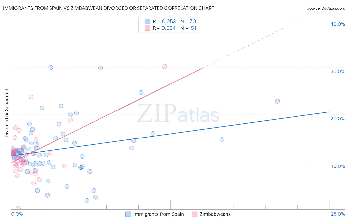 Immigrants from Spain vs Zimbabwean Divorced or Separated