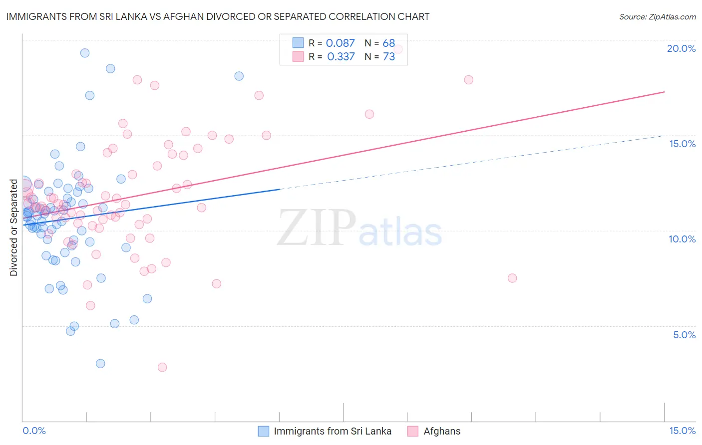 Immigrants from Sri Lanka vs Afghan Divorced or Separated