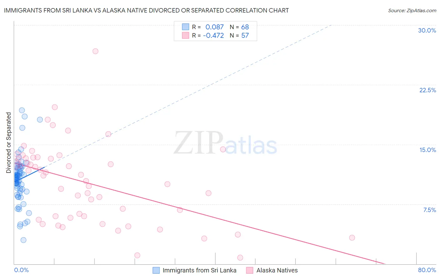 Immigrants from Sri Lanka vs Alaska Native Divorced or Separated
