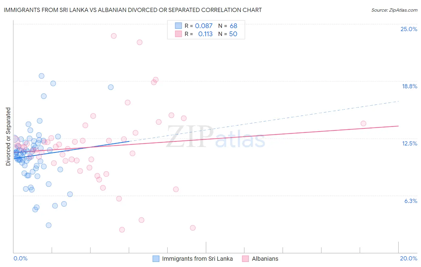 Immigrants from Sri Lanka vs Albanian Divorced or Separated