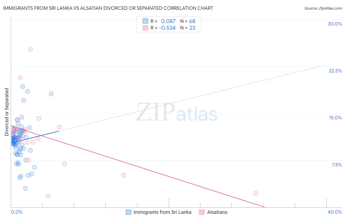 Immigrants from Sri Lanka vs Alsatian Divorced or Separated