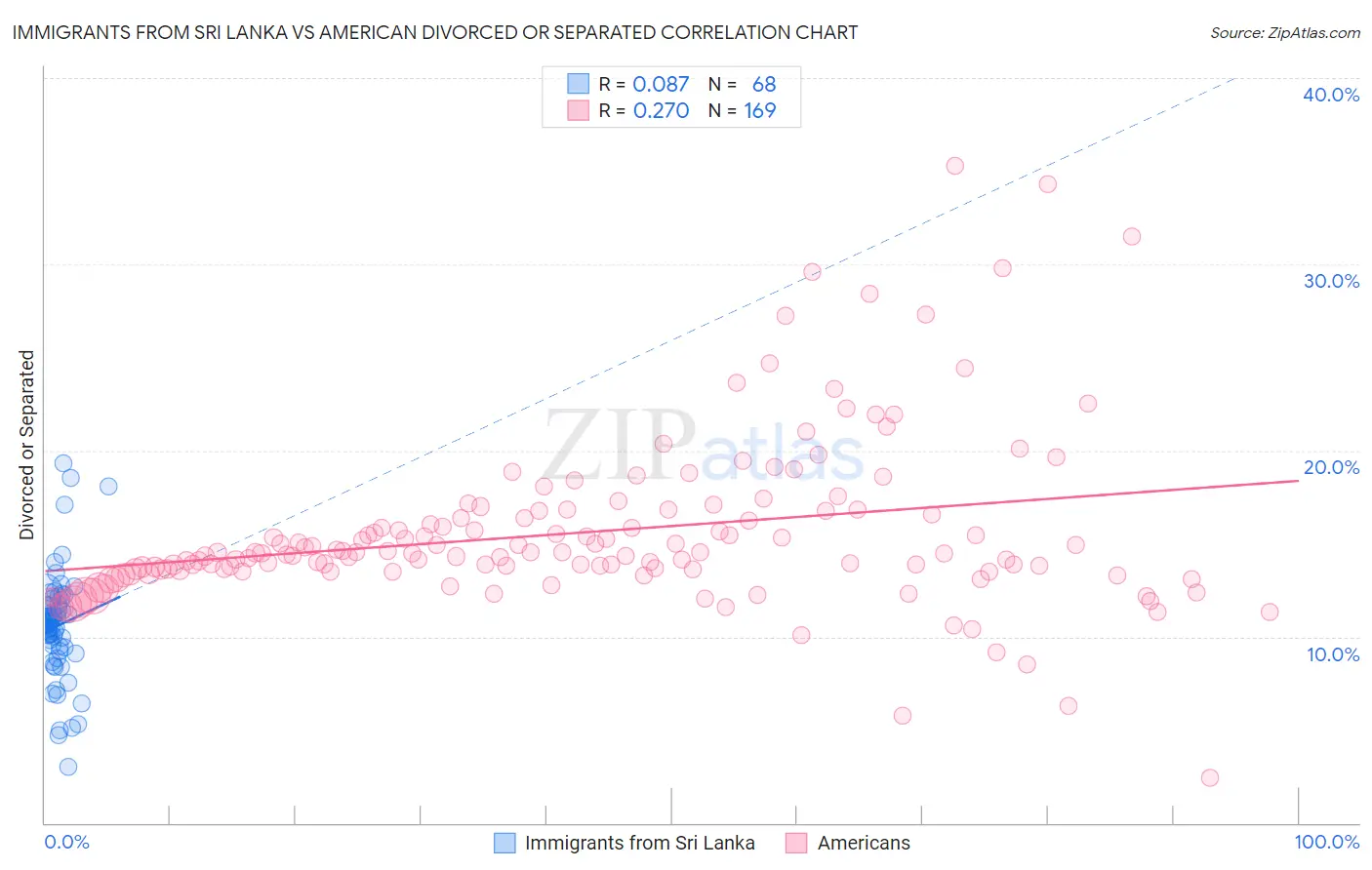Immigrants from Sri Lanka vs American Divorced or Separated