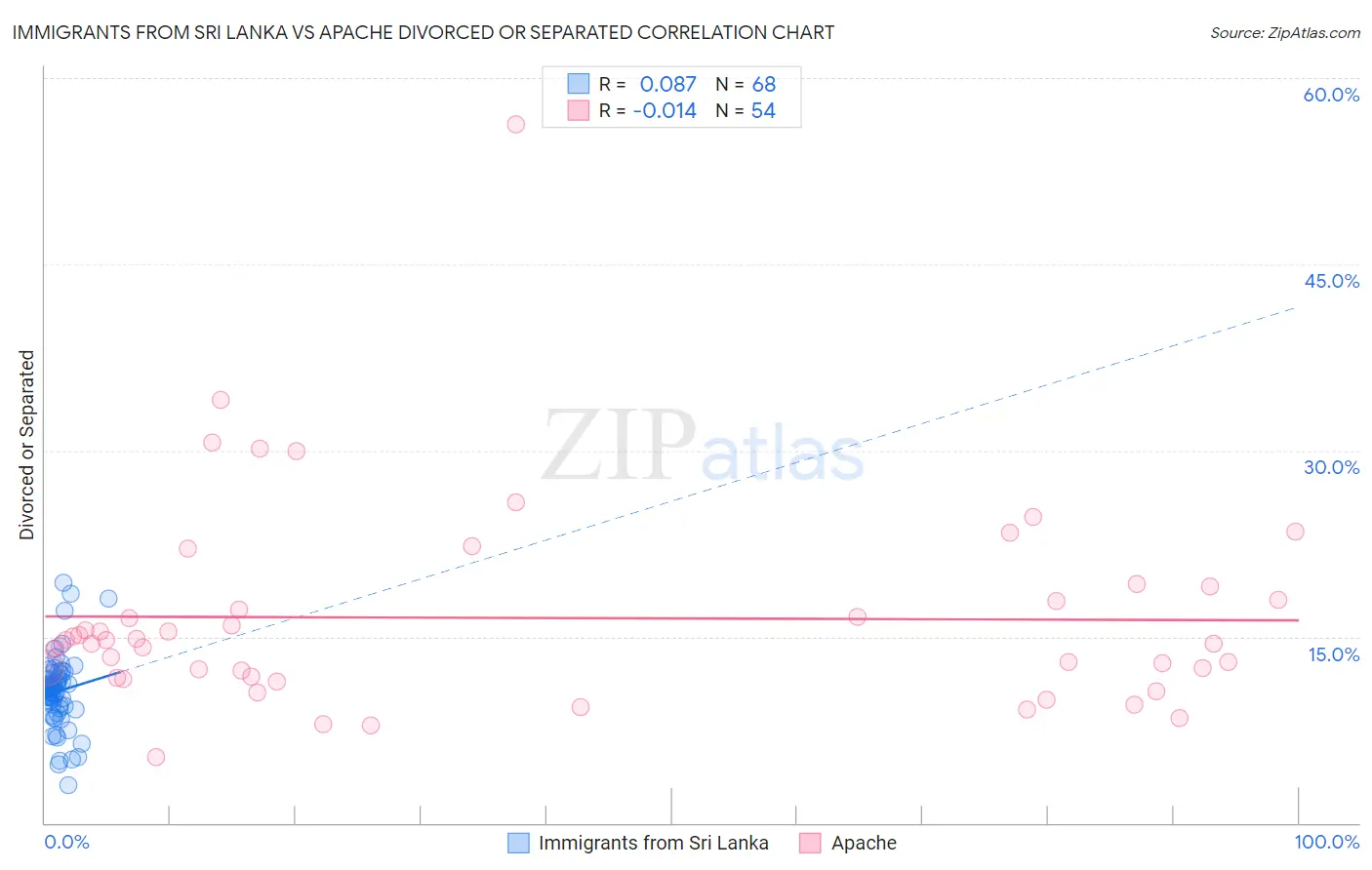 Immigrants from Sri Lanka vs Apache Divorced or Separated