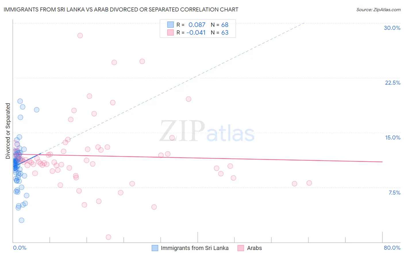Immigrants from Sri Lanka vs Arab Divorced or Separated