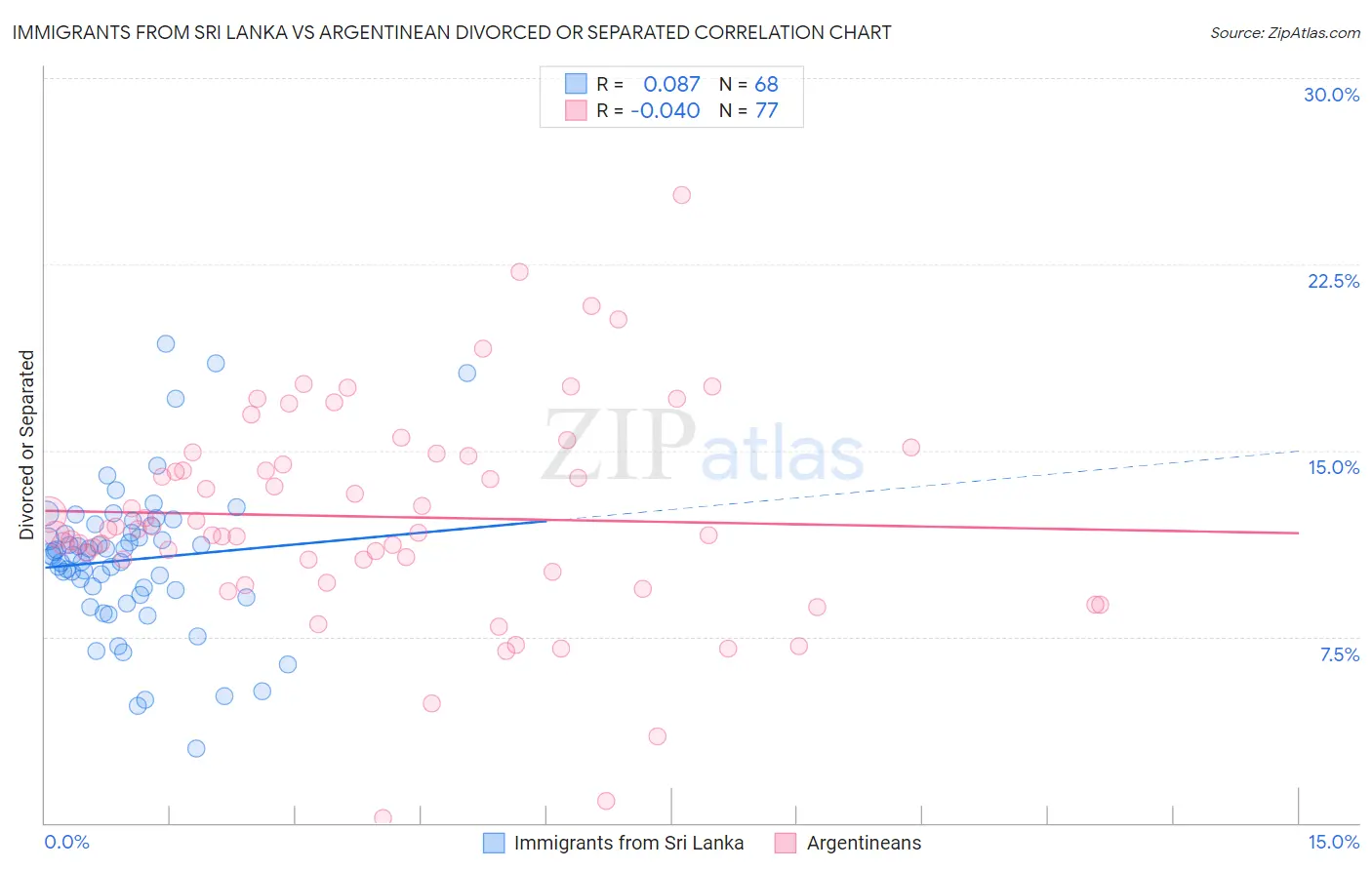 Immigrants from Sri Lanka vs Argentinean Divorced or Separated