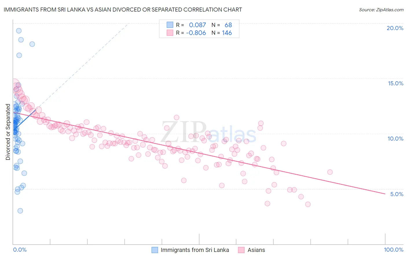 Immigrants from Sri Lanka vs Asian Divorced or Separated