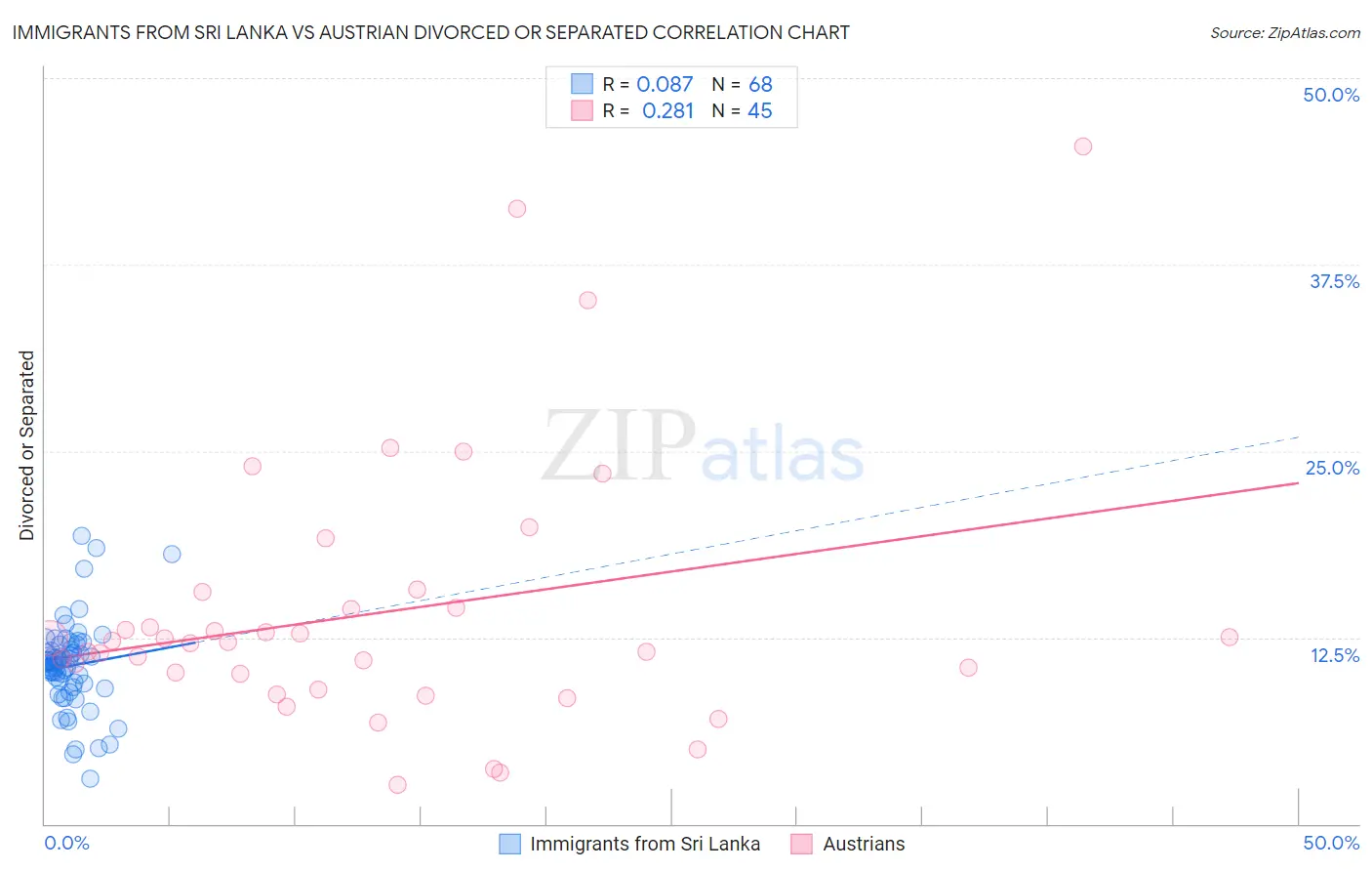 Immigrants from Sri Lanka vs Austrian Divorced or Separated