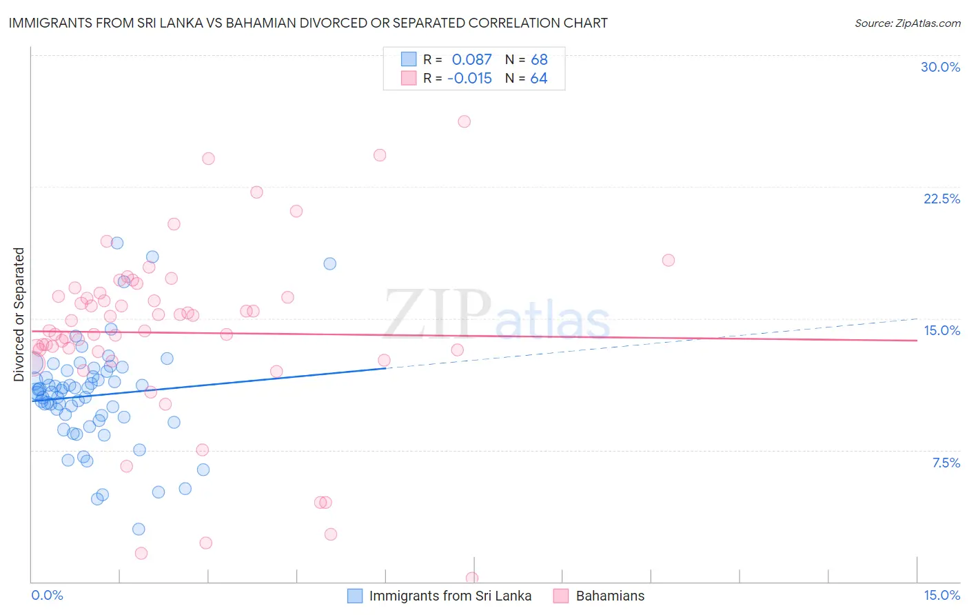 Immigrants from Sri Lanka vs Bahamian Divorced or Separated