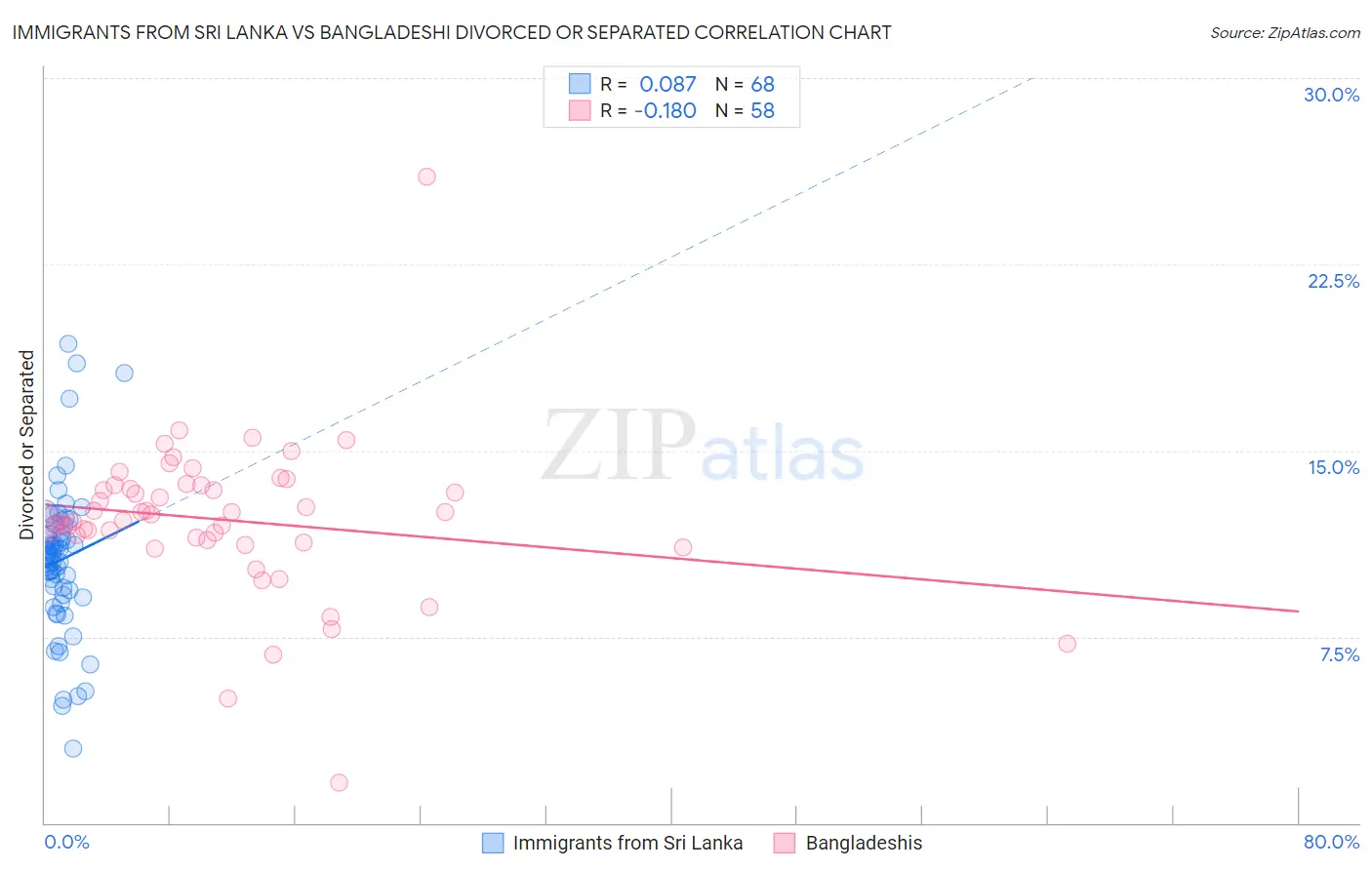 Immigrants from Sri Lanka vs Bangladeshi Divorced or Separated