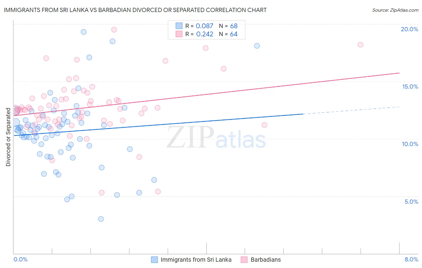 Immigrants from Sri Lanka vs Barbadian Divorced or Separated