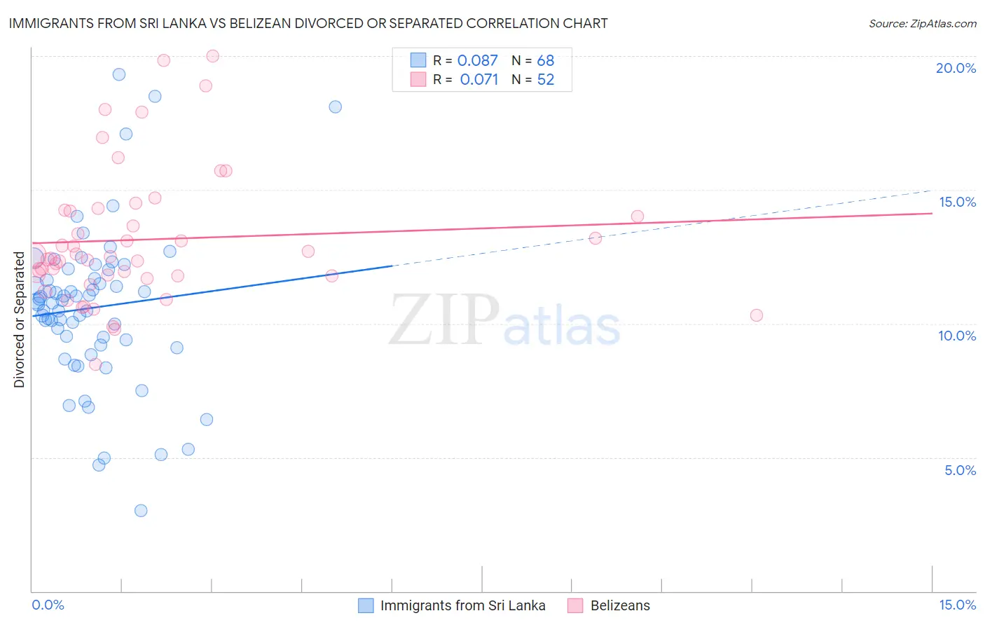 Immigrants from Sri Lanka vs Belizean Divorced or Separated
