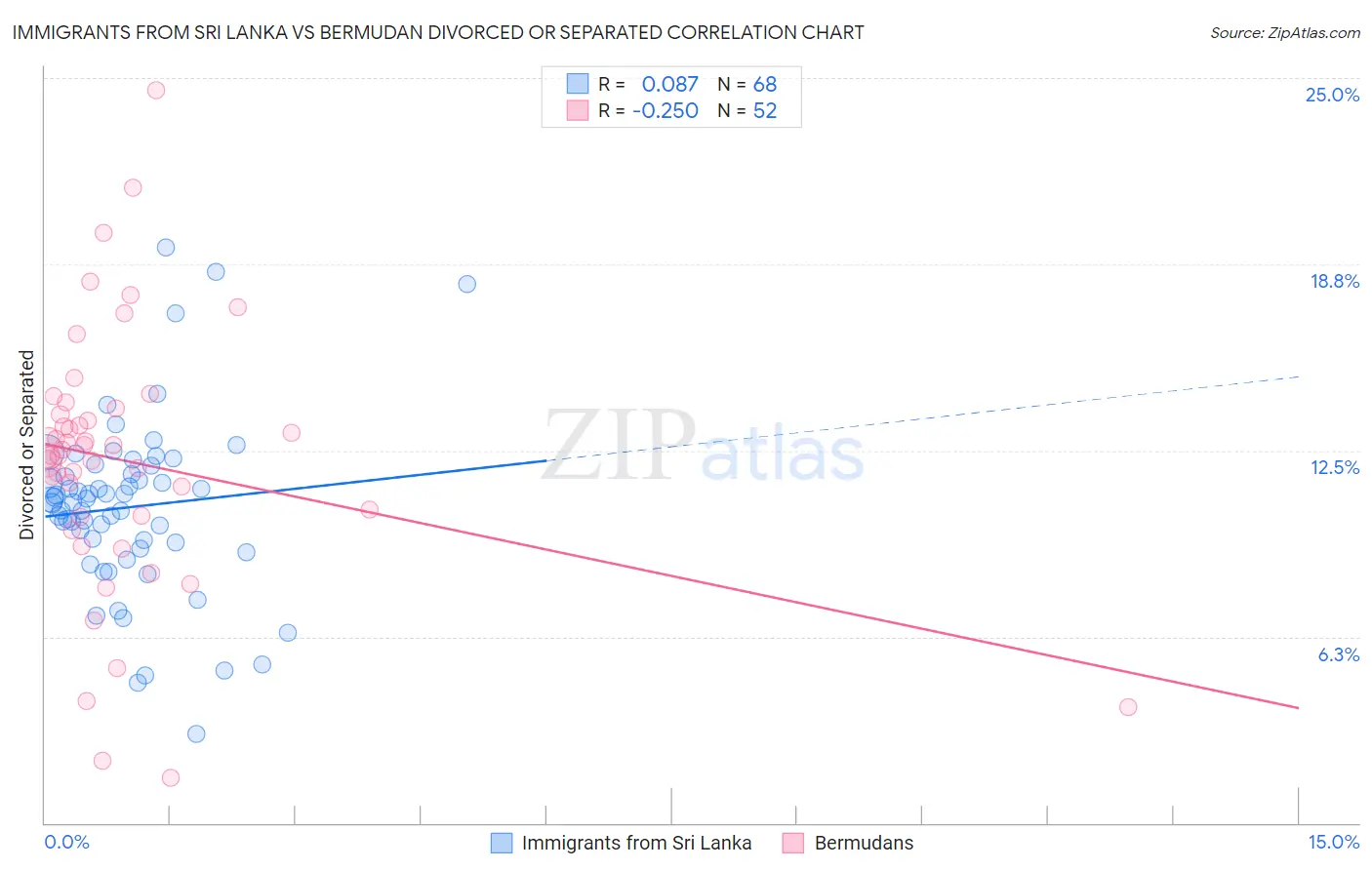 Immigrants from Sri Lanka vs Bermudan Divorced or Separated