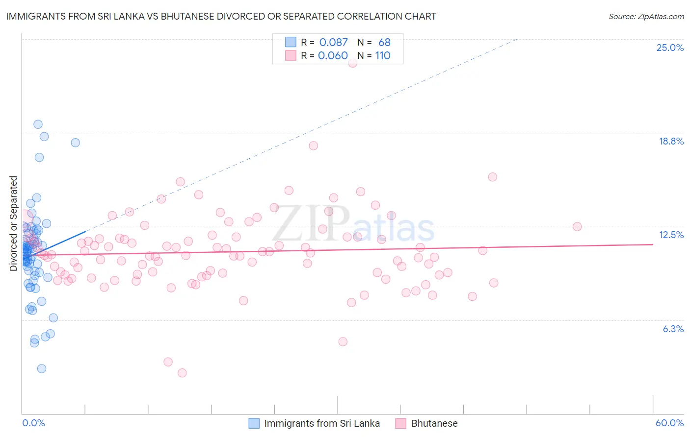 Immigrants from Sri Lanka vs Bhutanese Divorced or Separated