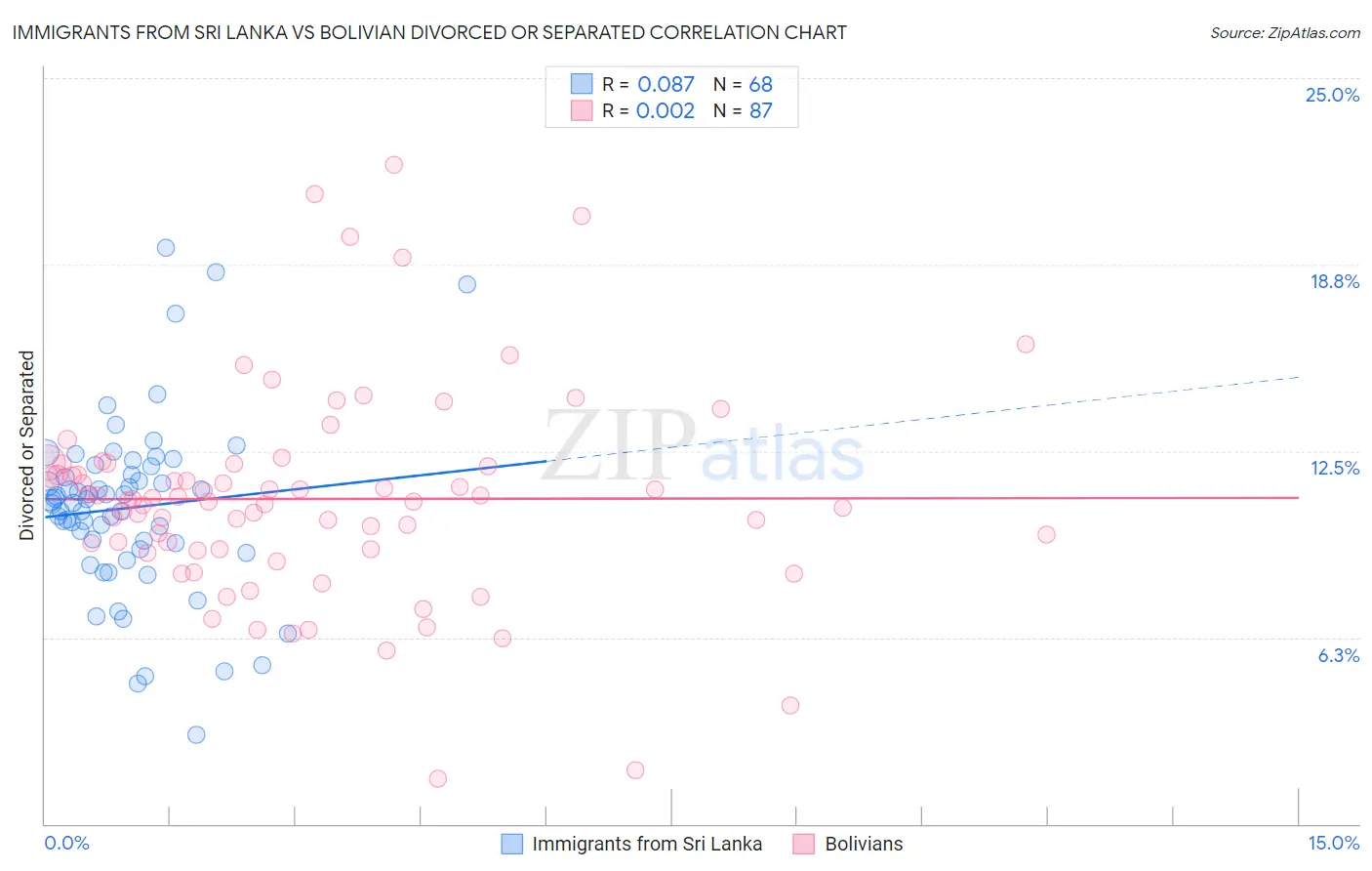 Immigrants from Sri Lanka vs Bolivian Divorced or Separated