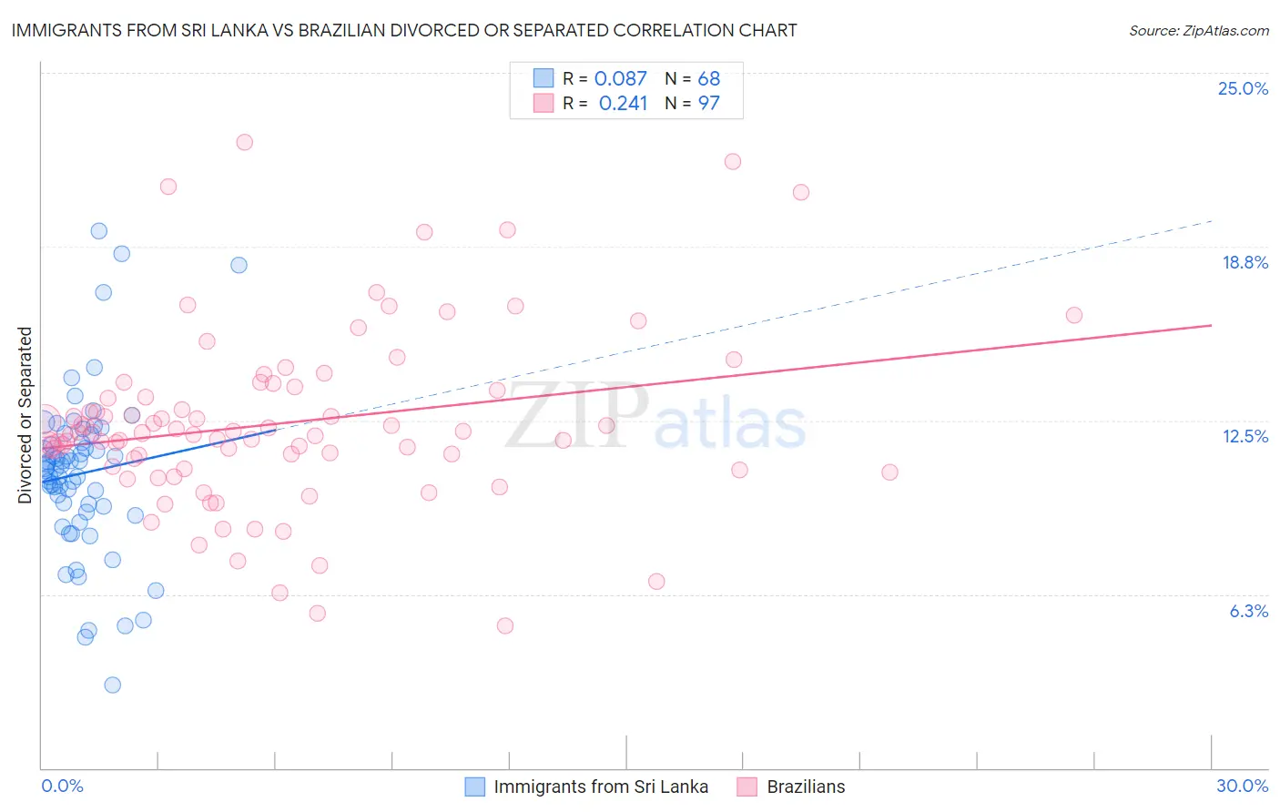 Immigrants from Sri Lanka vs Brazilian Divorced or Separated
