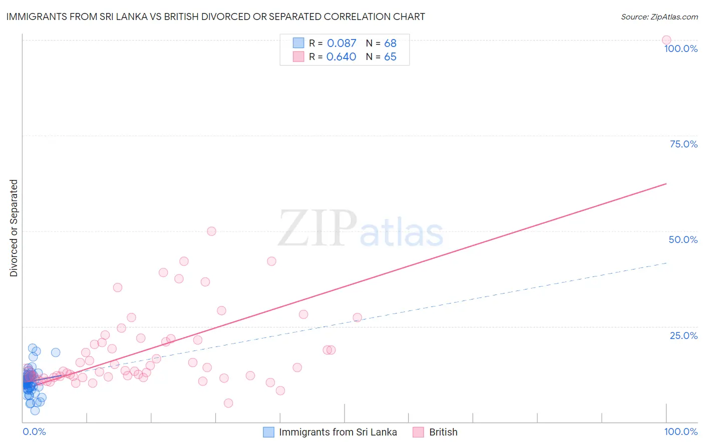 Immigrants from Sri Lanka vs British Divorced or Separated