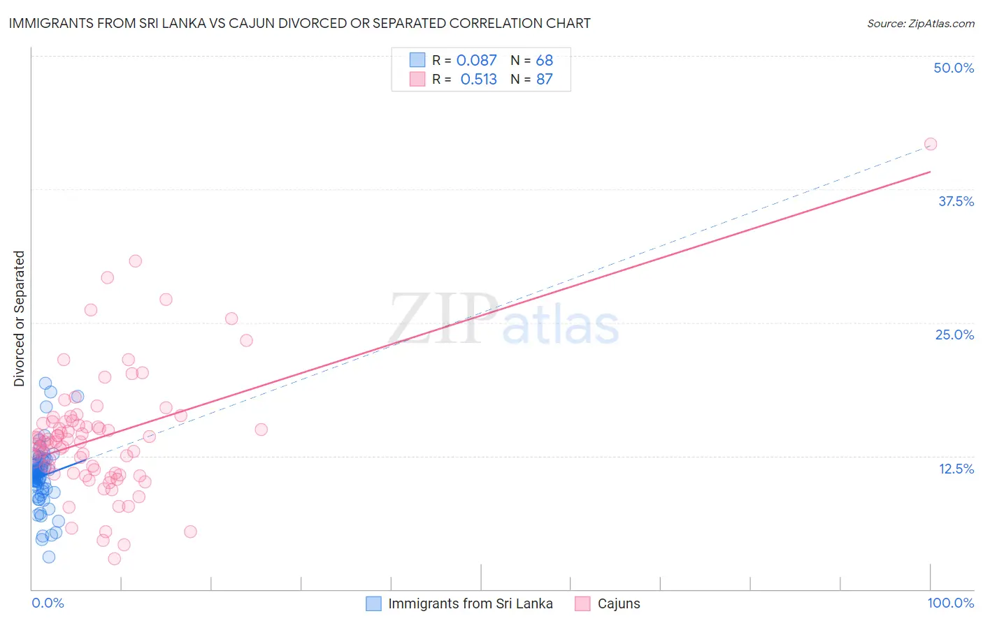 Immigrants from Sri Lanka vs Cajun Divorced or Separated