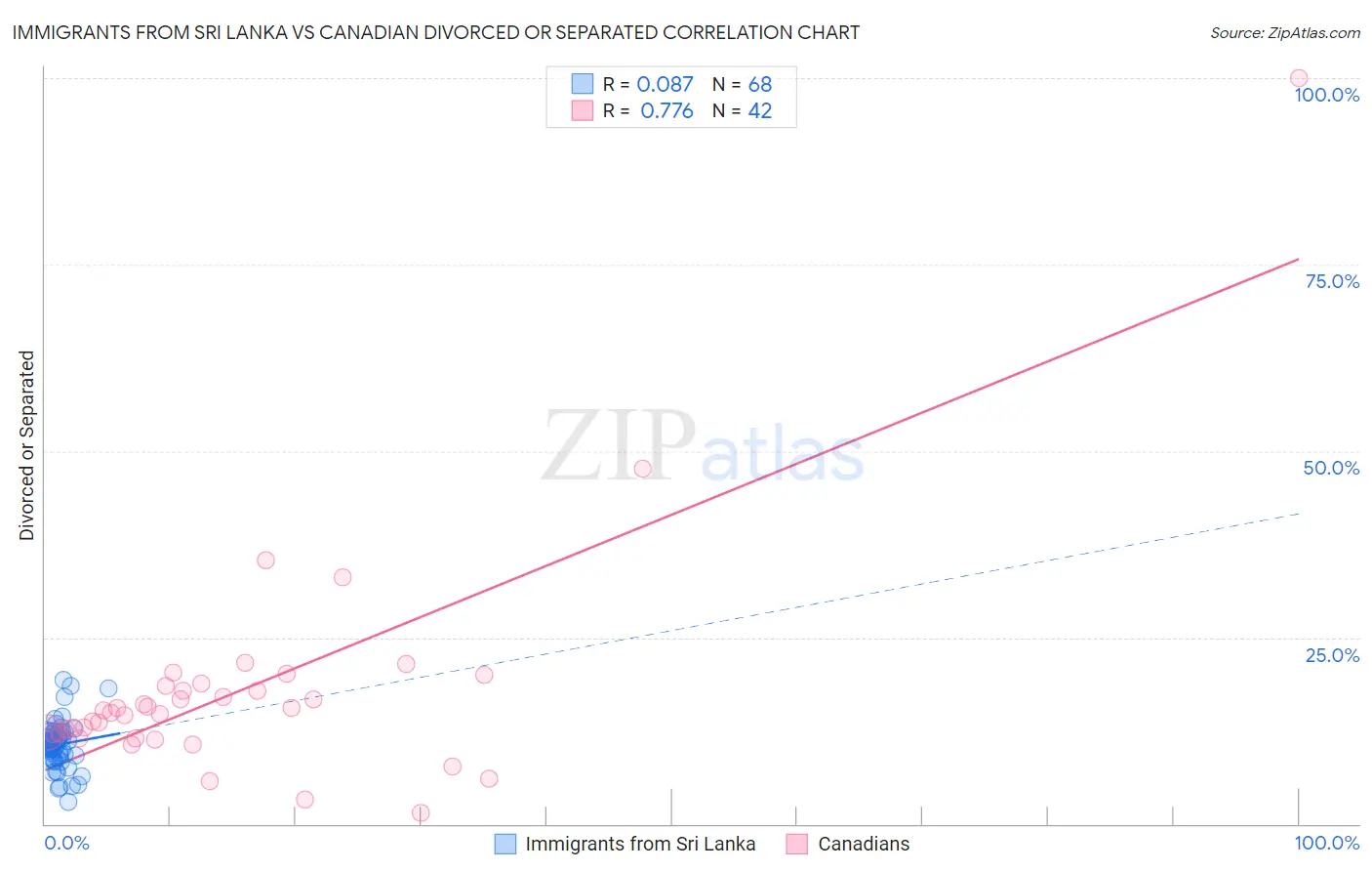Immigrants from Sri Lanka vs Canadian Divorced or Separated
