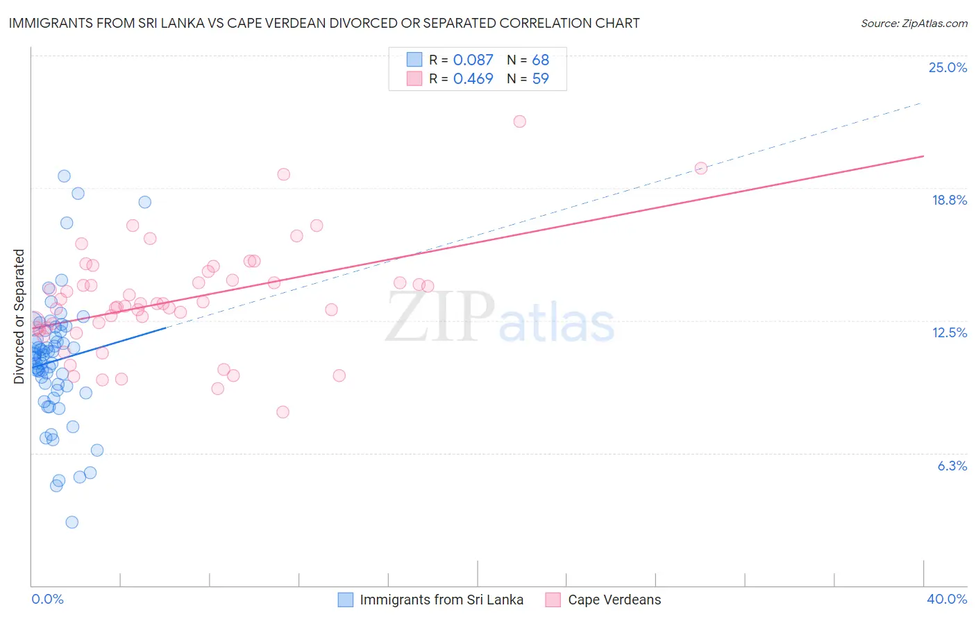 Immigrants from Sri Lanka vs Cape Verdean Divorced or Separated