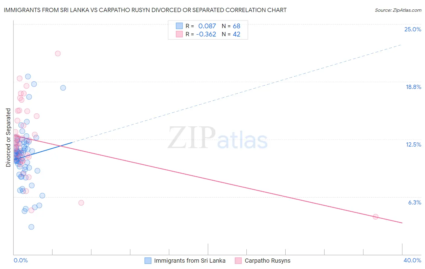 Immigrants from Sri Lanka vs Carpatho Rusyn Divorced or Separated
