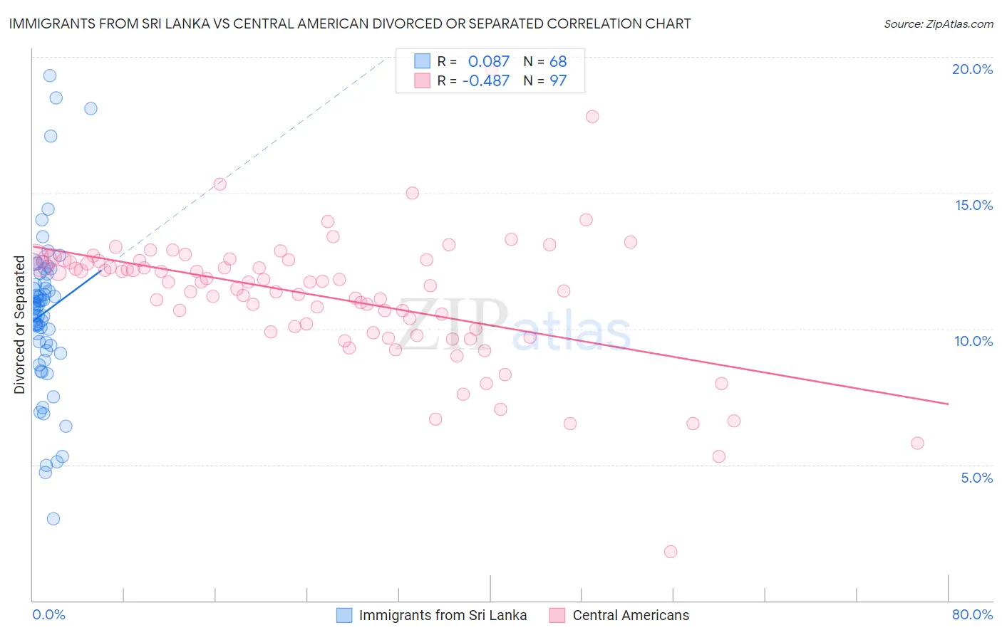 Immigrants from Sri Lanka vs Central American Divorced or Separated
