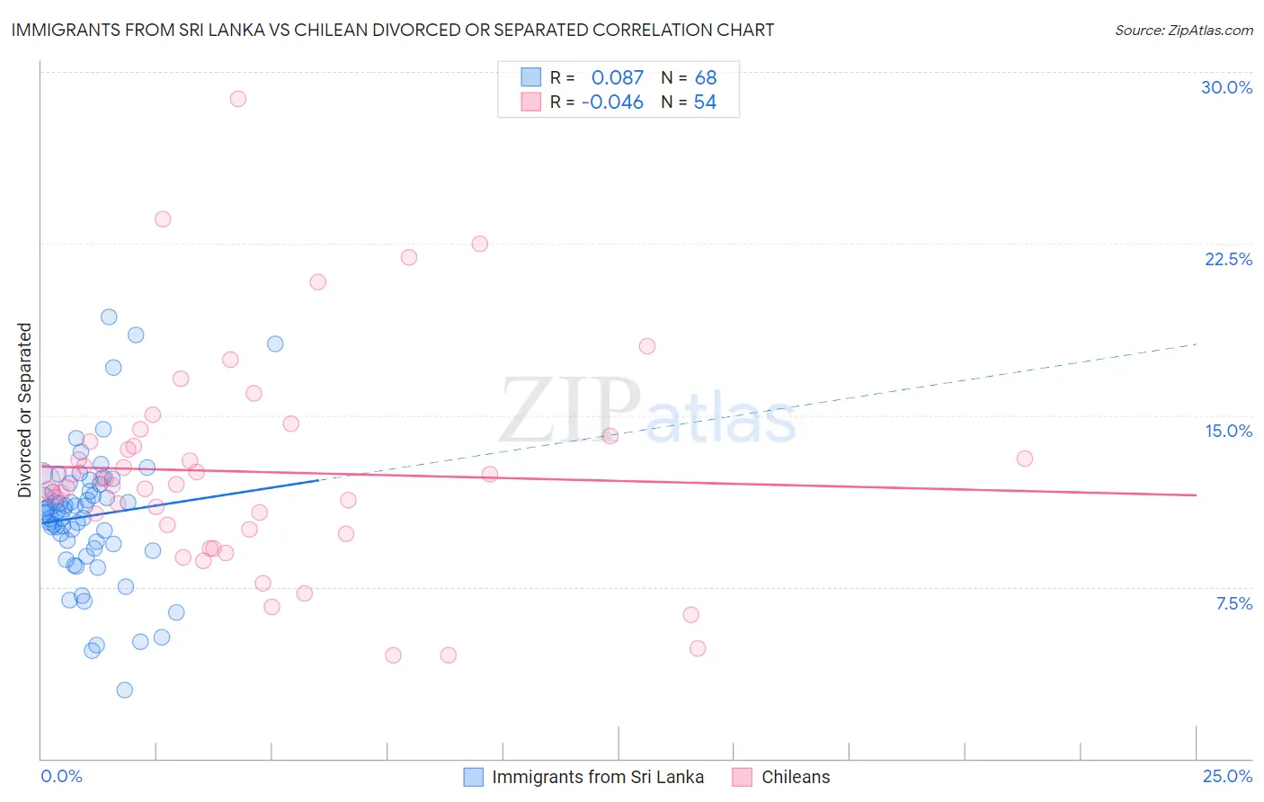 Immigrants from Sri Lanka vs Chilean Divorced or Separated