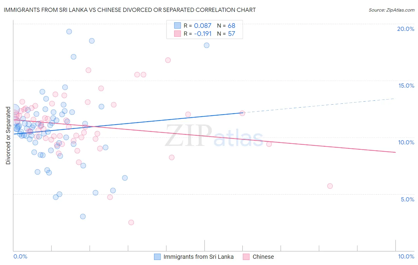 Immigrants from Sri Lanka vs Chinese Divorced or Separated