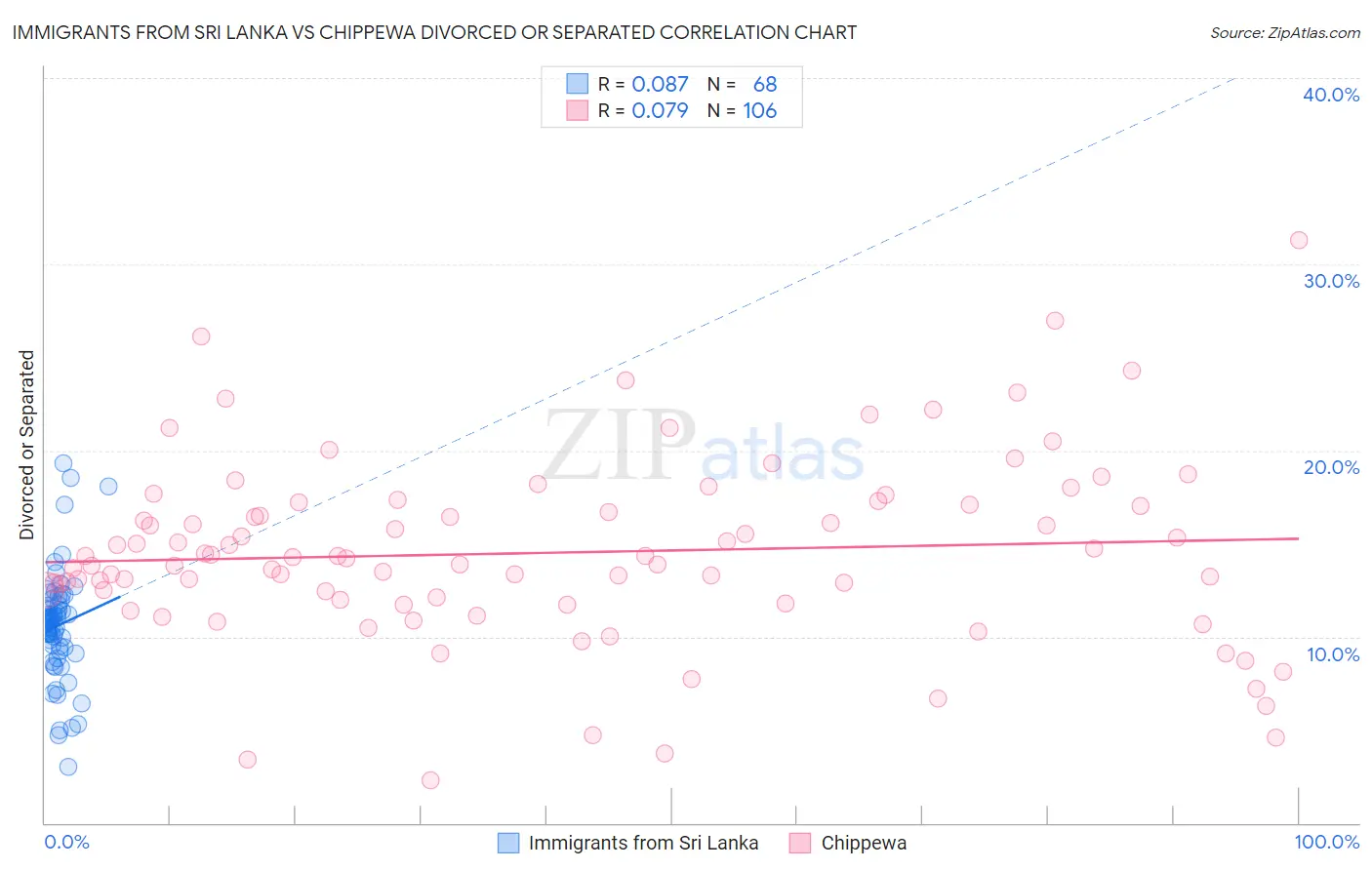 Immigrants from Sri Lanka vs Chippewa Divorced or Separated