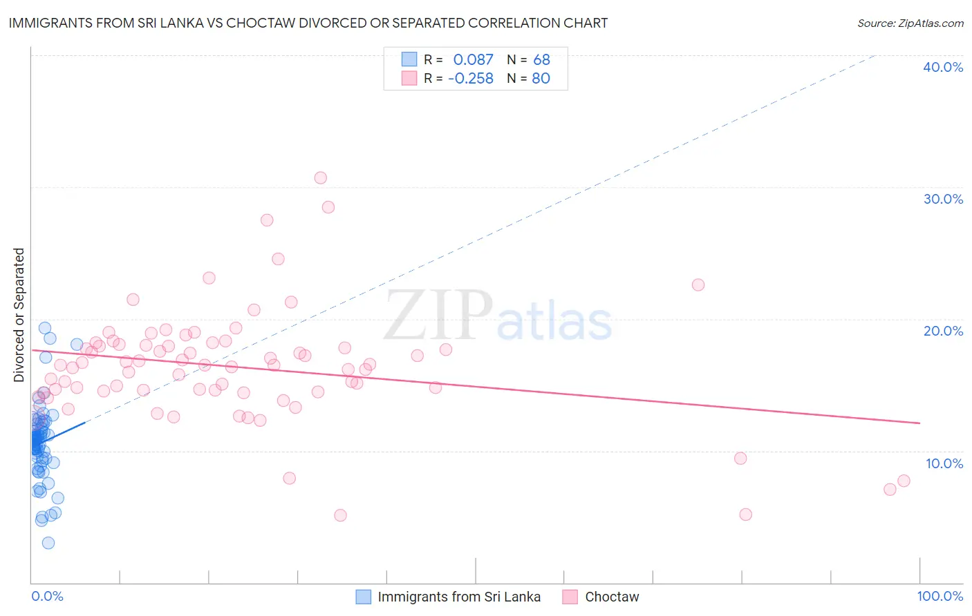 Immigrants from Sri Lanka vs Choctaw Divorced or Separated
