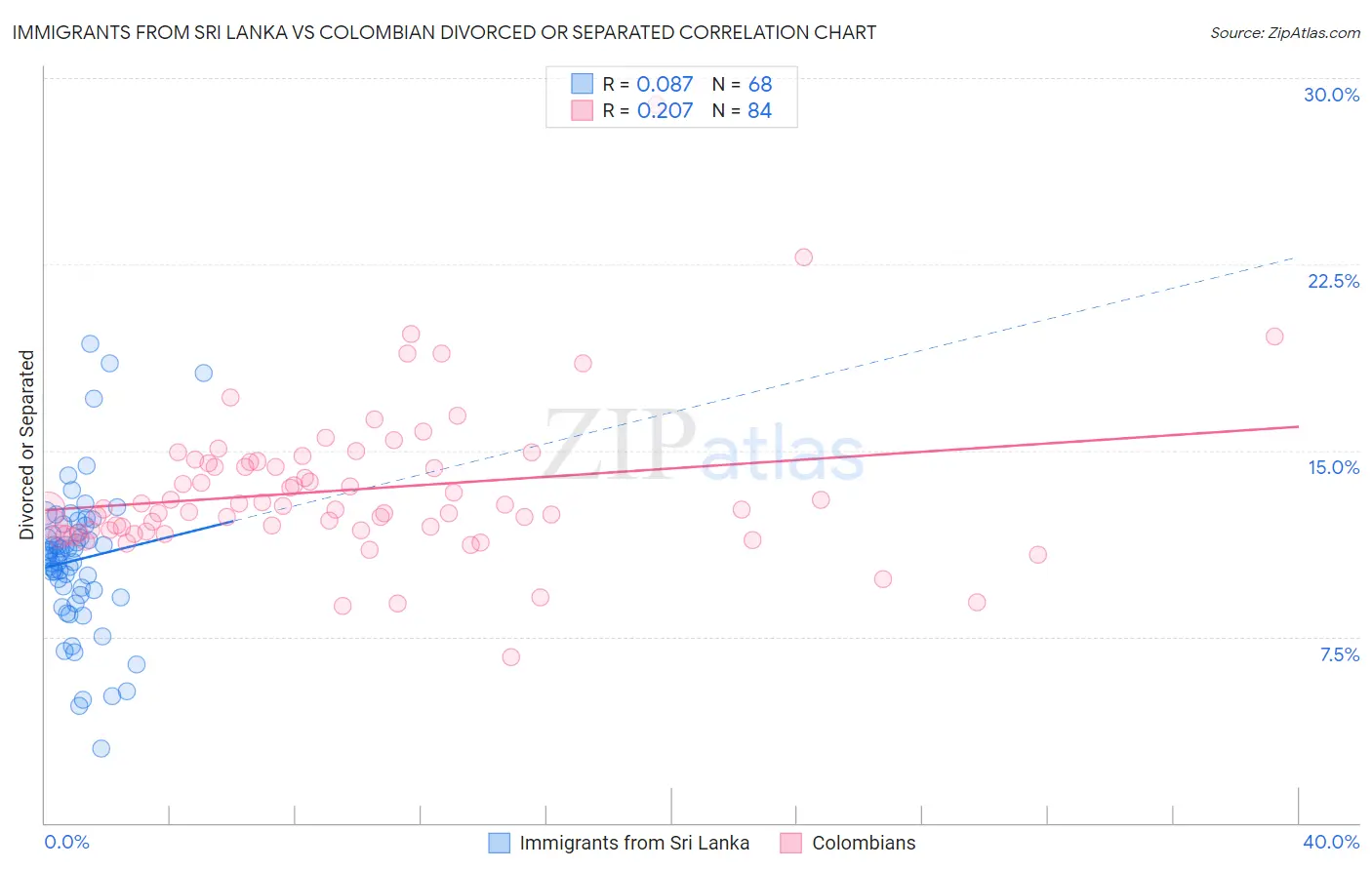 Immigrants from Sri Lanka vs Colombian Divorced or Separated