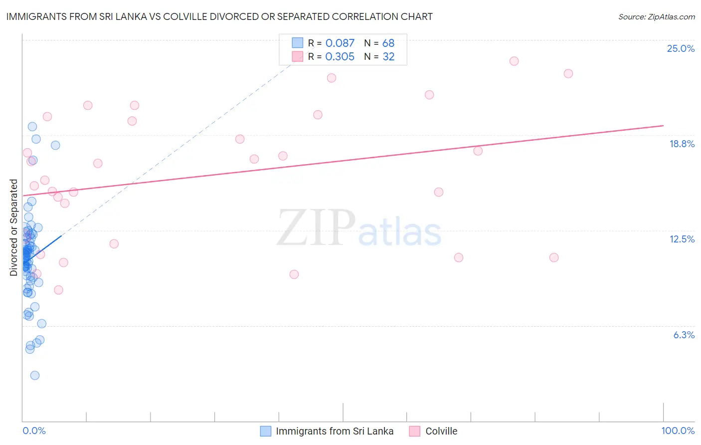 Immigrants from Sri Lanka vs Colville Divorced or Separated