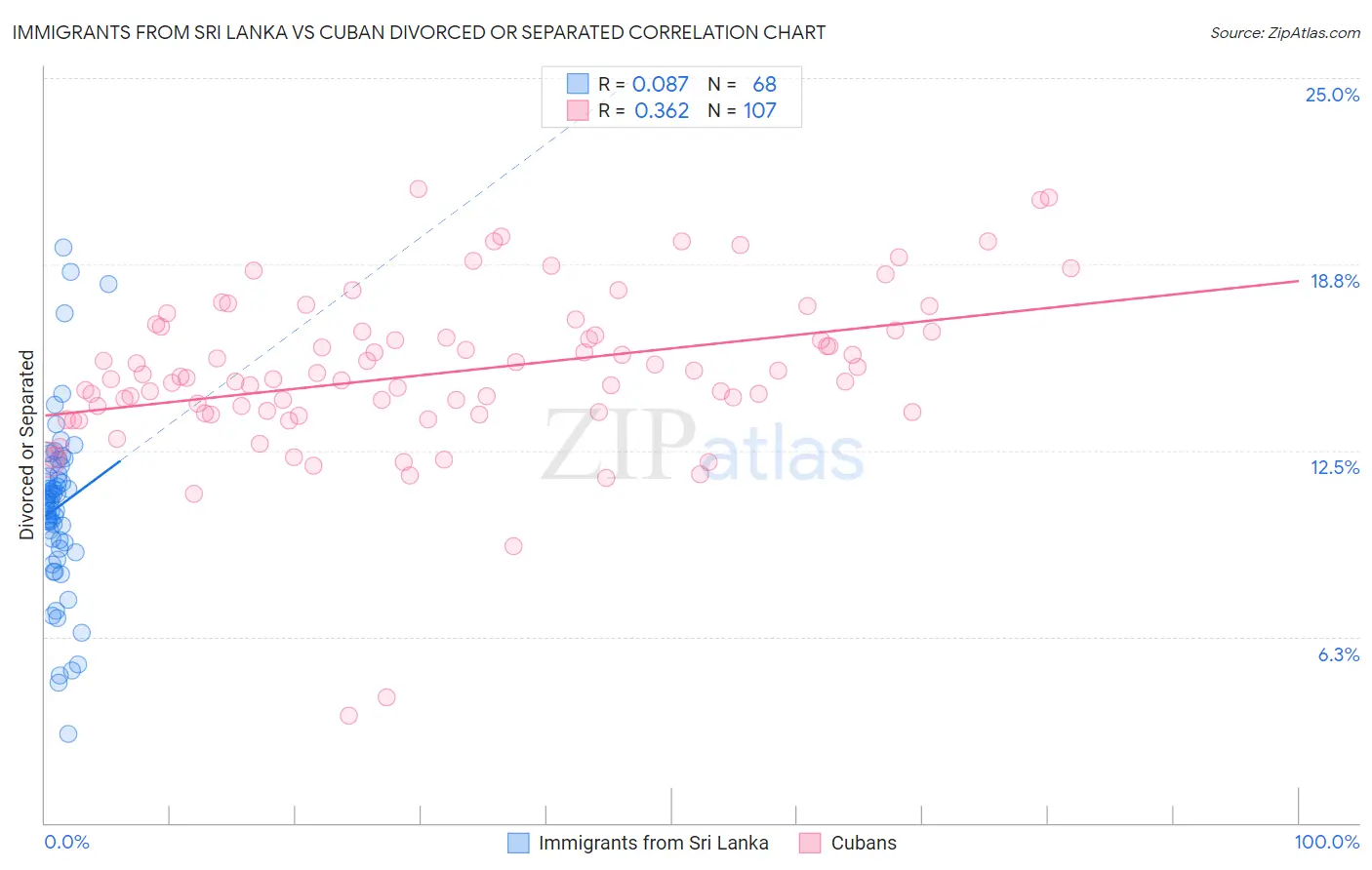 Immigrants from Sri Lanka vs Cuban Divorced or Separated