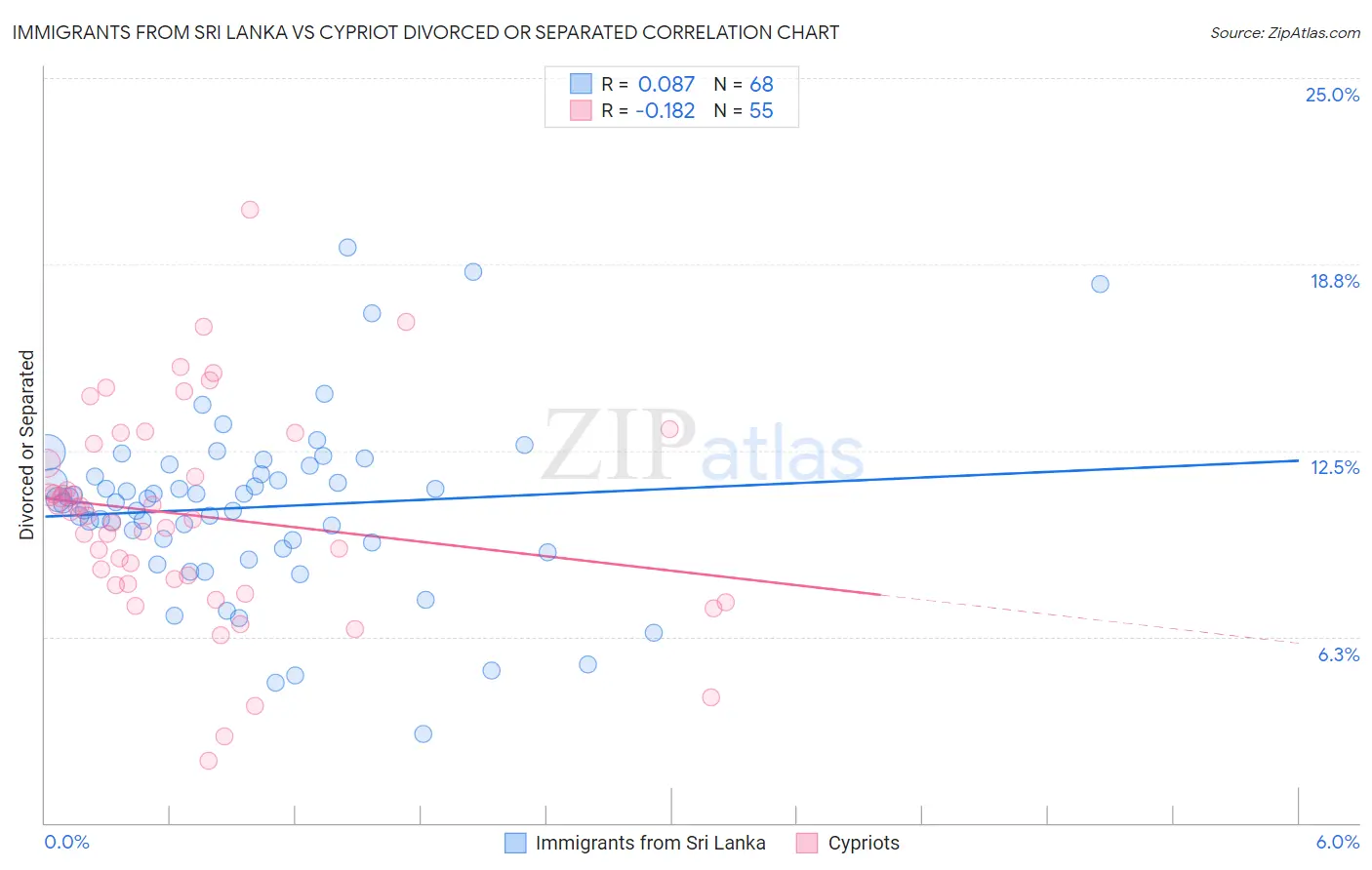 Immigrants from Sri Lanka vs Cypriot Divorced or Separated