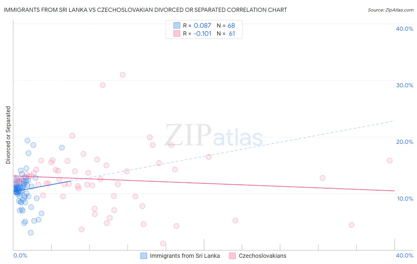 Immigrants from Sri Lanka vs Czechoslovakian Divorced or Separated