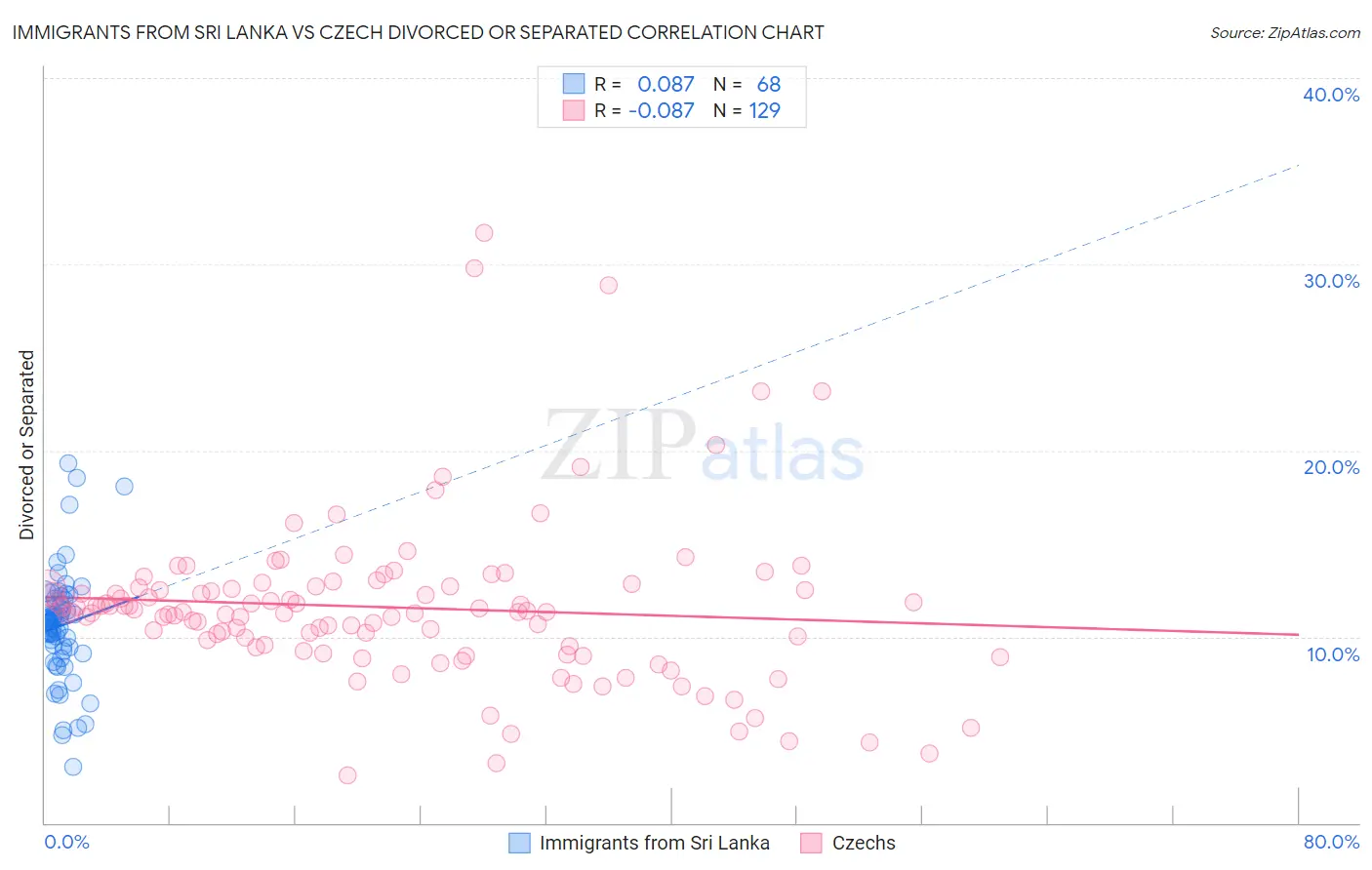 Immigrants from Sri Lanka vs Czech Divorced or Separated