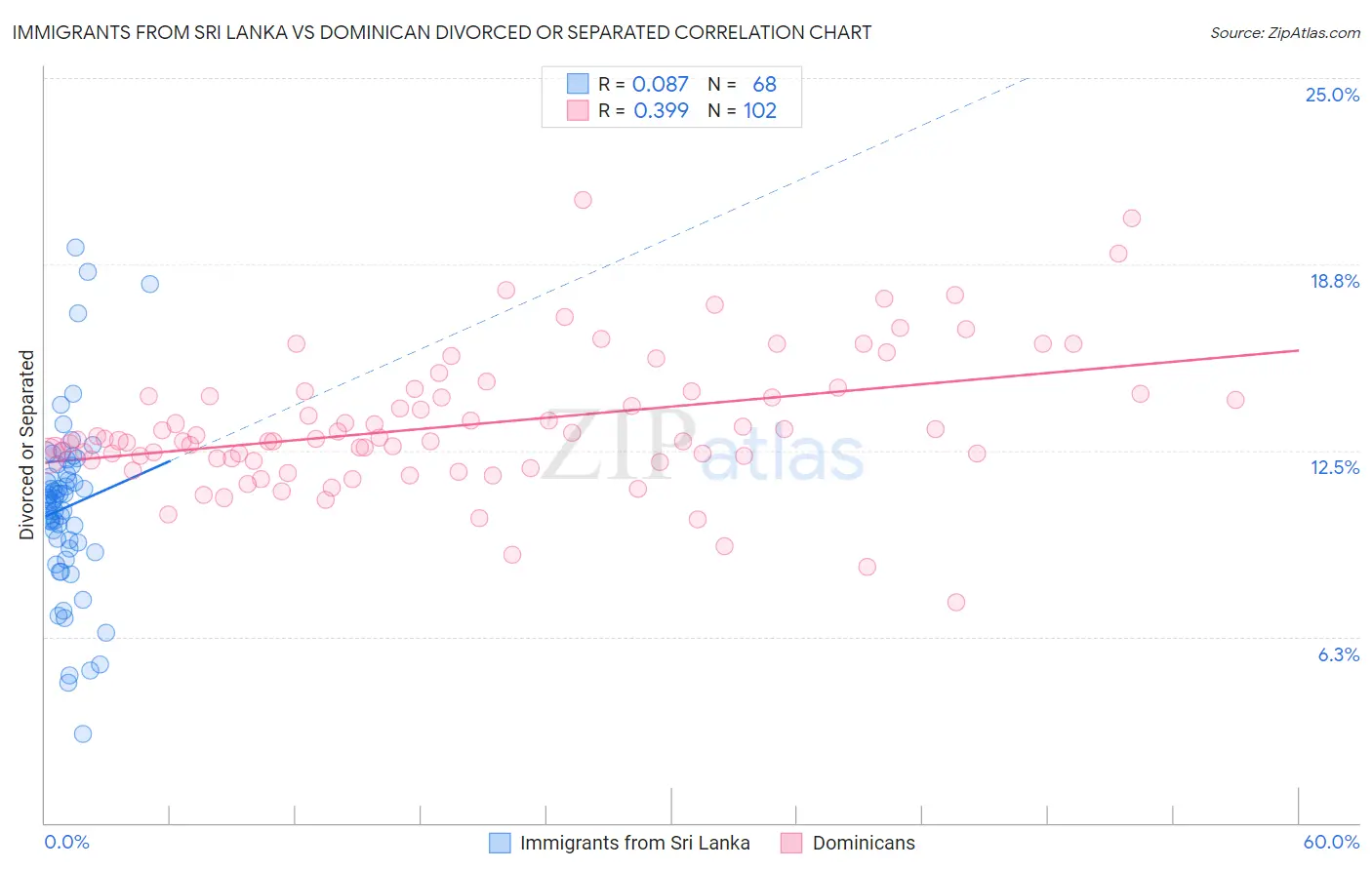 Immigrants from Sri Lanka vs Dominican Divorced or Separated