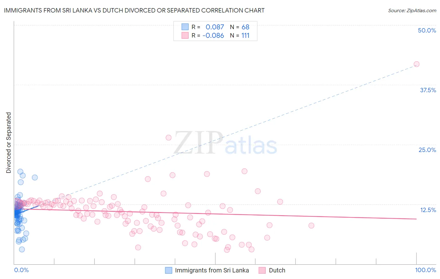Immigrants from Sri Lanka vs Dutch Divorced or Separated