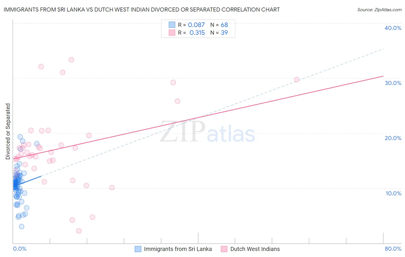 Immigrants from Sri Lanka vs Dutch West Indian Divorced or Separated