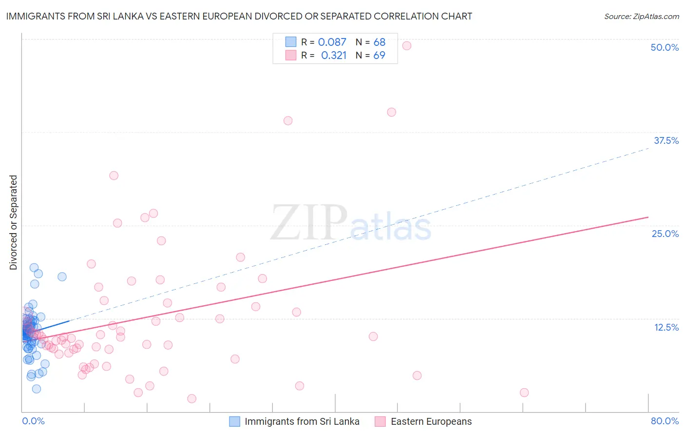 Immigrants from Sri Lanka vs Eastern European Divorced or Separated